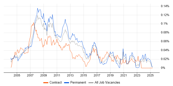 Job vacancy trend for WAI in the UK excluding London