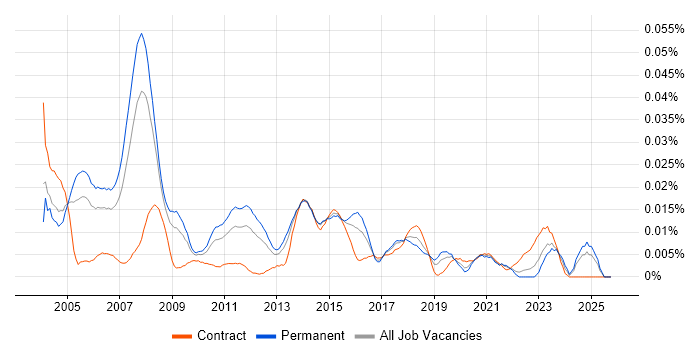 WAN Consultant job vacancy trend in the UK excluding London
