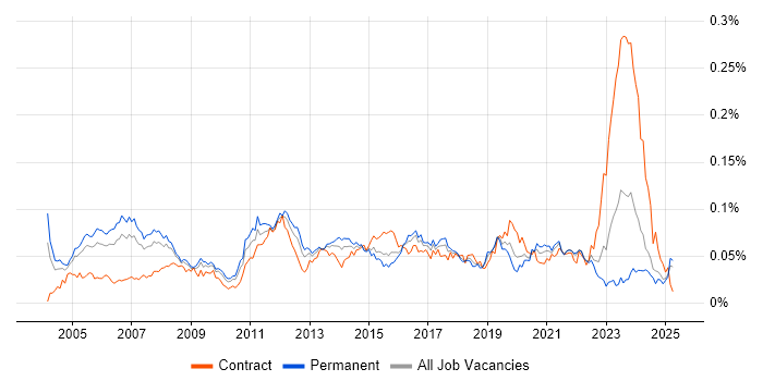 Job vacancy trend for WAN Engineer in the UK excluding London
