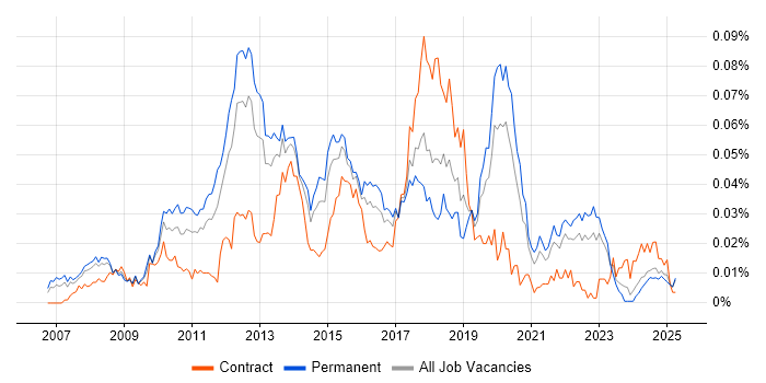 Job vacancy trend for WAN Optimisation in the UK excluding London