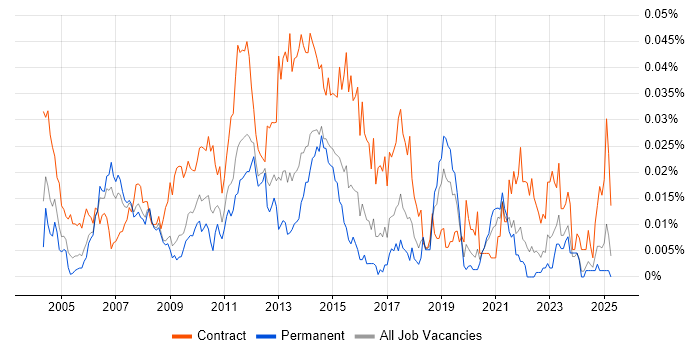 Job vacancy trend for WAN Project Manager in the UK excluding London Job vacancy trend for WAN Project Manager in the UK excluding London