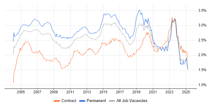 Job vacancy trend for WAN in the UK excluding London Job vacancy trend for WAN in the UK excluding London