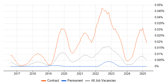 Job vacancy trend for Wardley Maps in the UK excluding London Job vacancy trend for Wardley Maps in the UK excluding London
