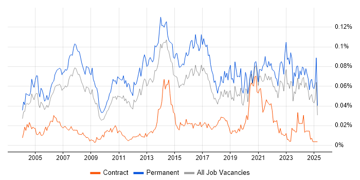 Job vacancy trend for WatchGuard in the UK excluding London Job vacancy trend for WatchGuard in the UK excluding London