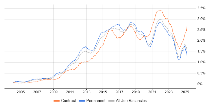 Job vacancy trend for Waterfall in the UK excluding London Job vacancy trend for Waterfall in the UK excluding London