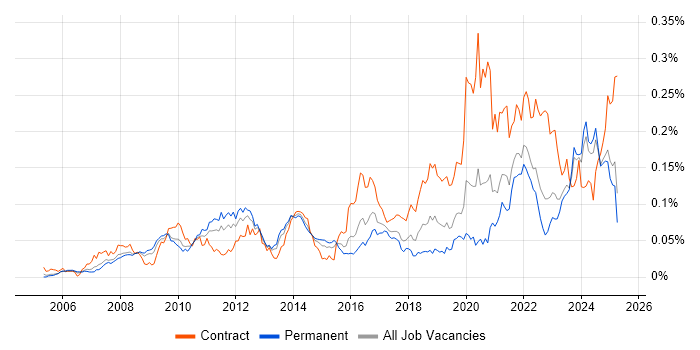 Job vacancy trend for WCAG in the UK excluding London Job vacancy trend for WCAG in the UK excluding London