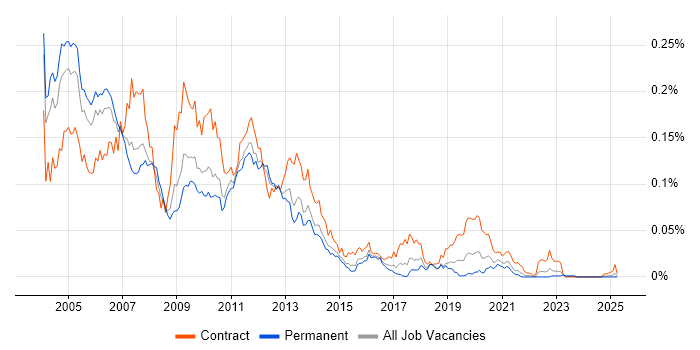 Job vacancy trend for WCDMA in the UK excluding London Job vacancy trend for WCDMA in the UK excluding London