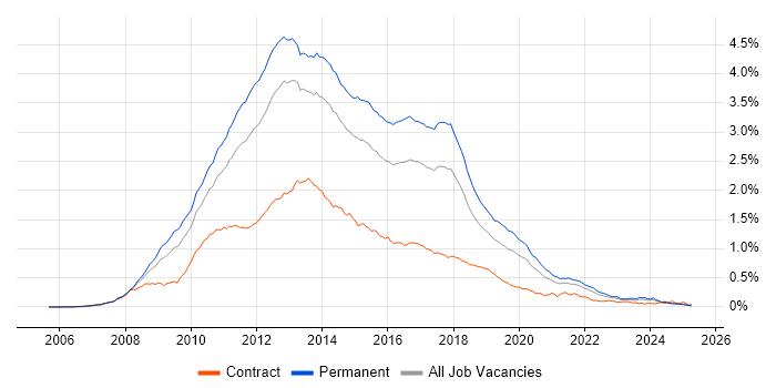 Job vacancy trend for WCF in the UK excluding London Job vacancy trend for WCF in the UK excluding London
