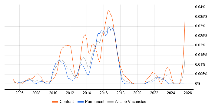 Job vacancy trend for Wealth Management Business Analyst in the UK excluding London Job vacancy trend for Wealth Management Business Analyst in the UK excluding London