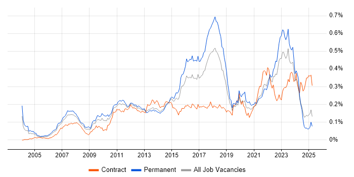 Job vacancy trend for Wealth Management in the UK excluding London Job vacancy trend for Wealth Management in the UK excluding London