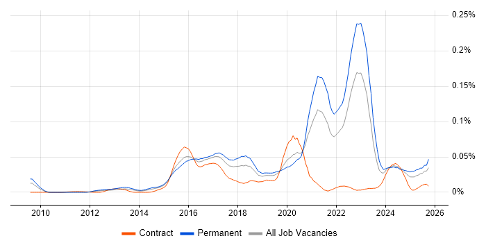 Wearables job vacancy trend in the UK excluding London