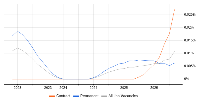 Weaviate job vacancy trend in the UK excluding London