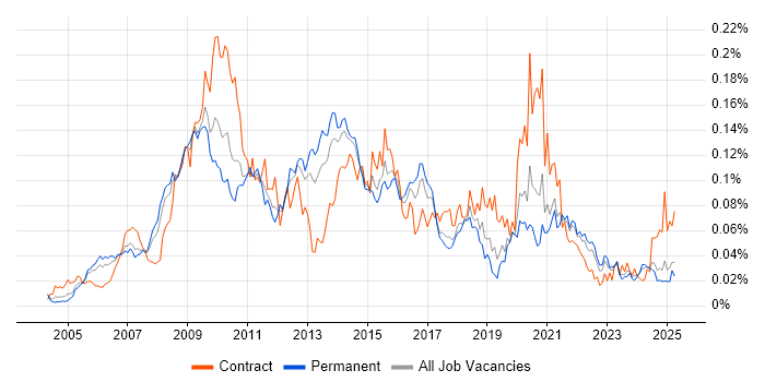 Job vacancy trend for Web Accessibility in the UK excluding London Job vacancy trend for Web Accessibility in the UK excluding London