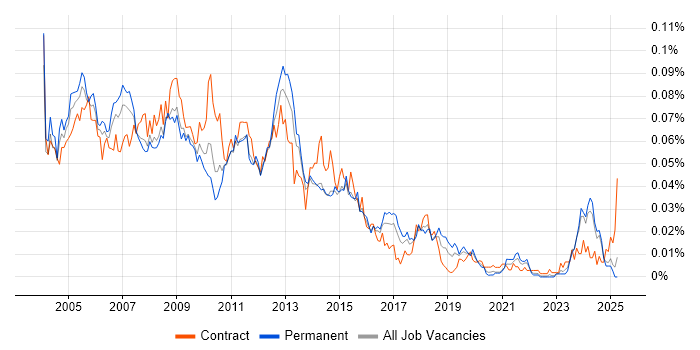 Job vacancy trend for Web Administrator in the UK excluding London Job vacancy trend for Web Administrator in the UK excluding London
