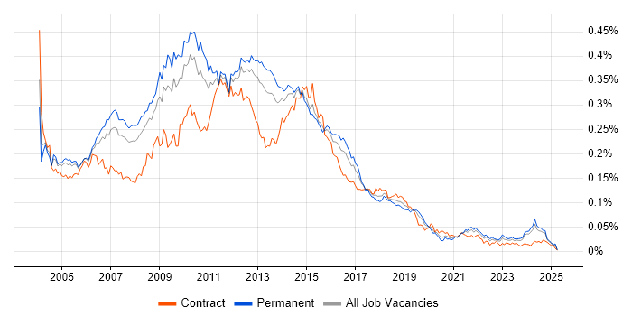 Job vacancy trend for Web Analyst in the UK excluding London Job vacancy trend for Web Analyst in the UK excluding London
