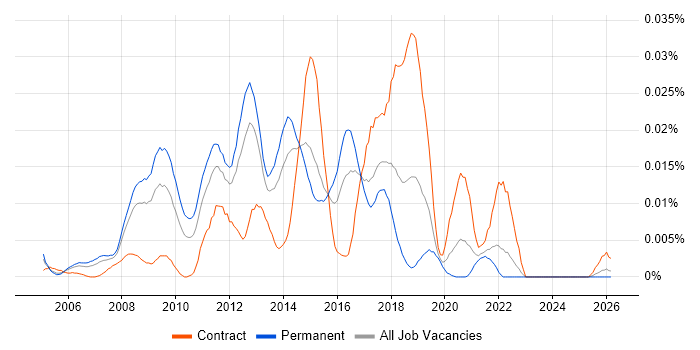 Web Analytics Analyst job vacancy trend in the UK excluding London