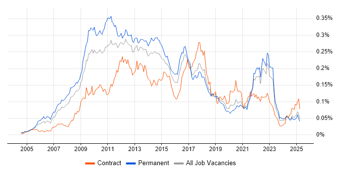 Job vacancy trend for Web Analytics in the UK excluding London