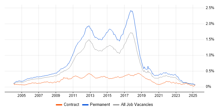 Job vacancy trend for Web Application Development in the UK excluding London