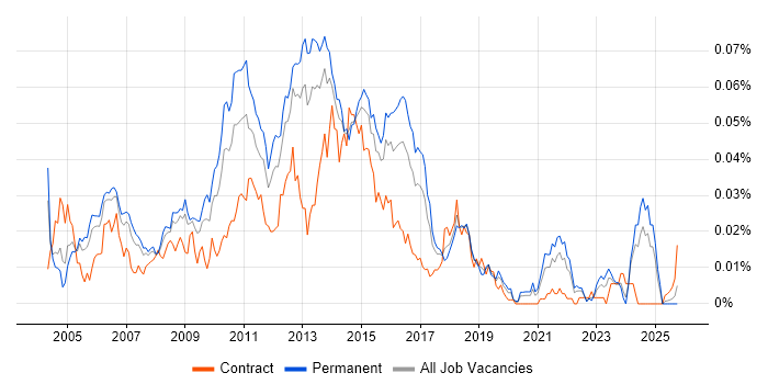 Web Applications Analyst job vacancy trend in the UK excluding London