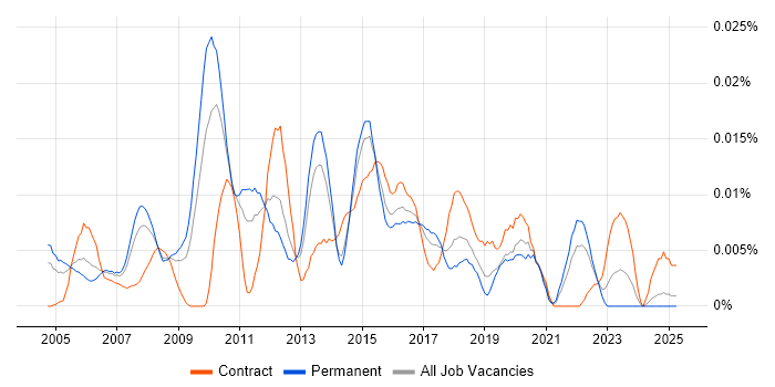 Job vacancy trend for Web Applications Architect in the UK excluding London Job vacancy trend for Web Applications Architect in the UK excluding London