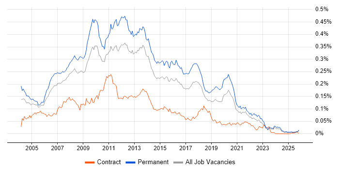 Web Applications Developer job vacancy trend in the UK excluding London