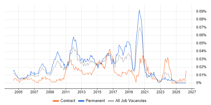 Web Applications Engineer job vacancy trend in the UK excluding London