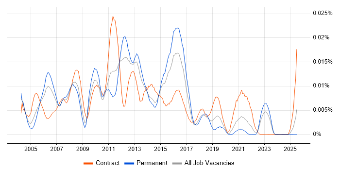 Job vacancy trend for Web Applications Project Manager in the UK excluding London
