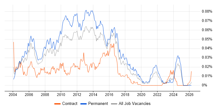 Web Applications Support job vacancy trend in the UK excluding London