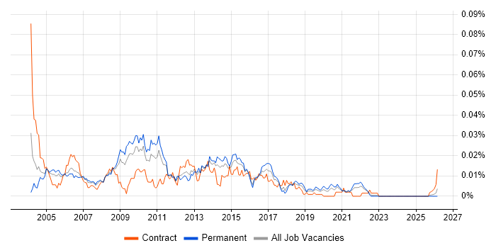 Web Applications Tester job vacancy trend in the UK excluding London