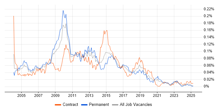 Job vacancy trend for Web Architect in the UK excluding London Job vacancy trend for Web Architect in the UK excluding London
