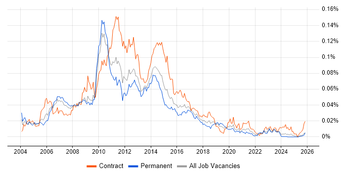 Web Business Analyst job vacancy trend in the UK excluding London