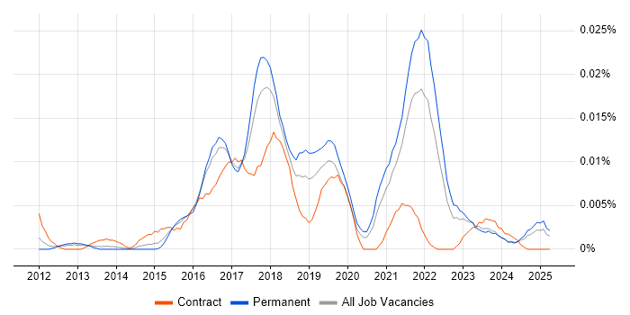 Job vacancy trend for Web Components in the UK excluding London Job vacancy trend for Web Components in the UK excluding London