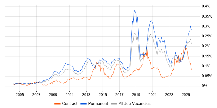 Job vacancy trend for Web Conferencing in the UK excluding London