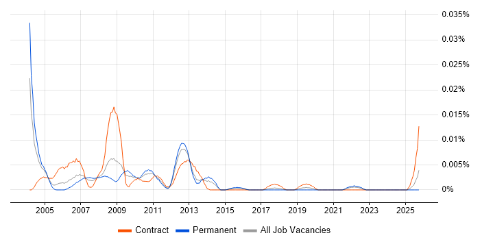 Web Content Coordinator job vacancy trend in the UK excluding London