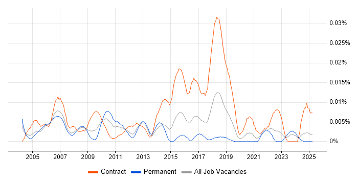 Job vacancy trend for Web Content Designer in the UK excluding London