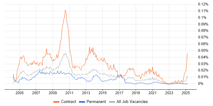 Job vacancy trend for Web Content Editor in the UK excluding London Job vacancy trend for Web Content Editor in the UK excluding London