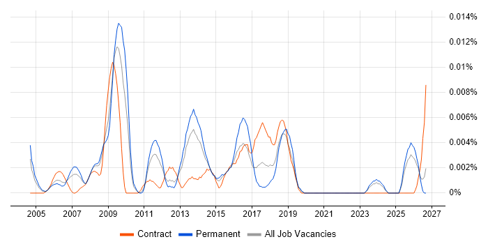 Web Content Executive job vacancy trend in the UK excluding London