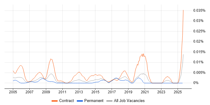 Job vacancy trend for Web Content Officer in the UK excluding London