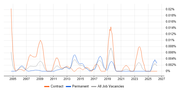 Web Content Specialist job vacancy trend in the UK excluding London
