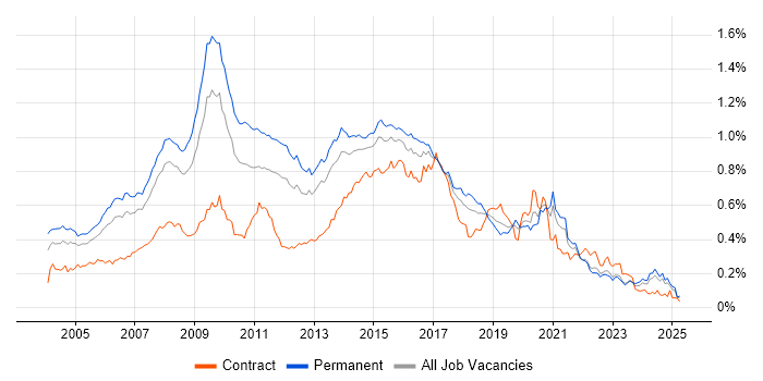 Job vacancy trend for Web Design in the UK excluding London Job vacancy trend for Web Design in the UK excluding London