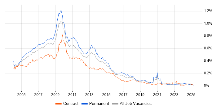Job vacancy trend for Web Designer in the UK excluding London
