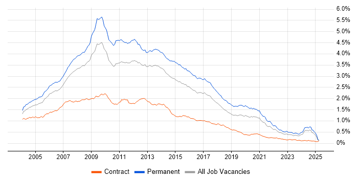Job vacancy trend for Web Developer in the UK excluding London Job vacancy trend for Web Developer in the UK excluding London