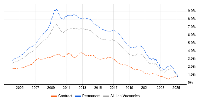 Job vacancy trend for Web Development in the UK excluding London Job vacancy trend for Web Development in the UK excluding London