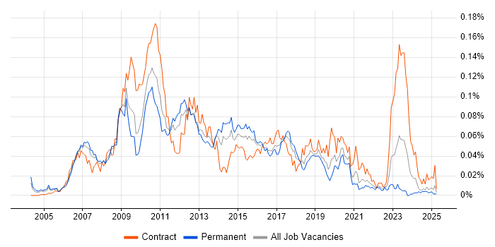 Job vacancy trend for Web Dynpro in the UK excluding London Job vacancy trend for Web Dynpro in the UK excluding London