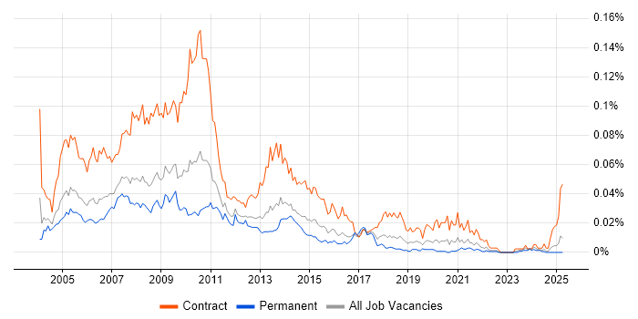 Job vacancy trend for Web Editor in the UK excluding London Job vacancy trend for Web Editor in the UK excluding London