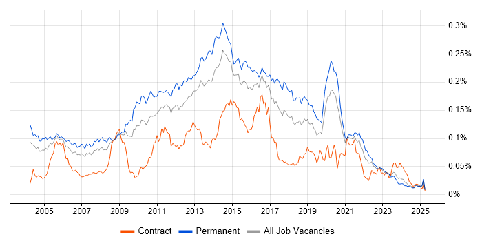 Job vacancy trend for Web Engineer in the UK excluding London Job vacancy trend for Web Engineer in the UK excluding London