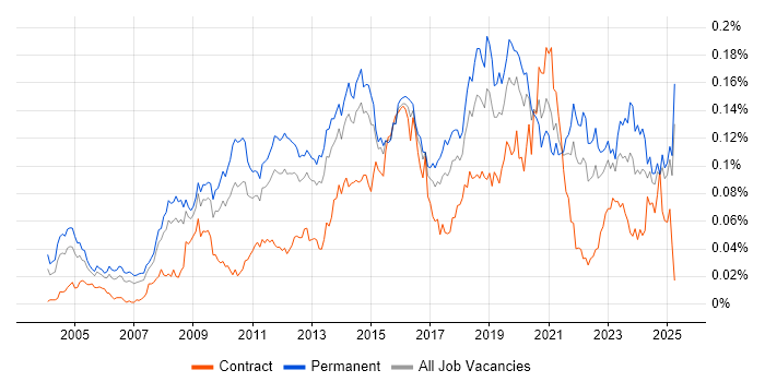 Job vacancy trend for Web Filtering in the UK excluding London Job vacancy trend for Web Filtering in the UK excluding London