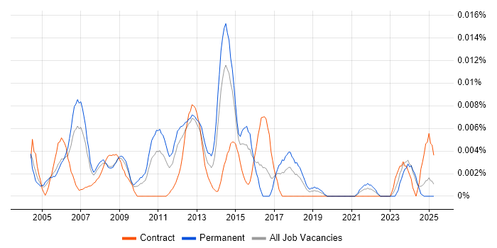 Job vacancy trend for Web Hosting Engineer in the UK excluding London