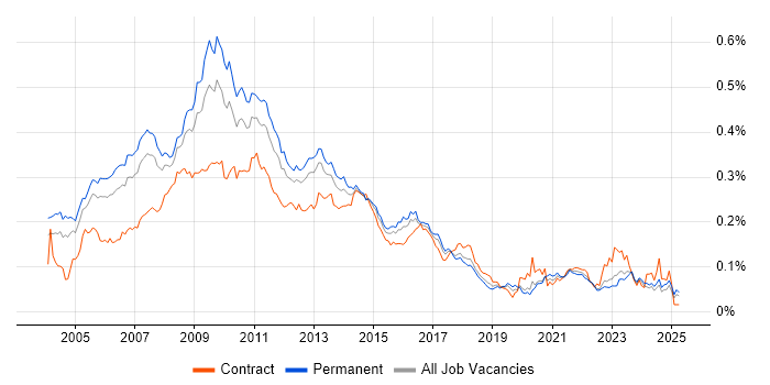 Job vacancy trend for Web Manager in the UK excluding London