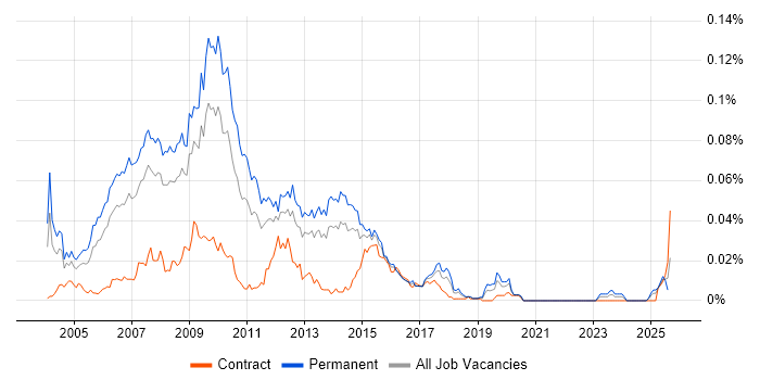 Job vacancy trend for Web Marketing in the UK excluding London
